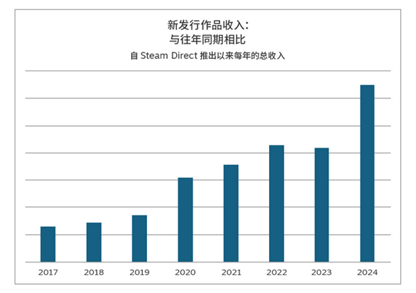 現金網：2024年Steam新作銷售創下歷史新高：最好的一年