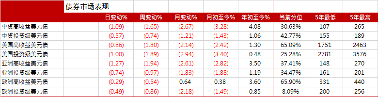 亚洲信用债每日盘点（2月22日）：高收益地产债整体疲弱，绿景中国继续下跌4美分