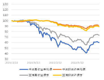亚洲信用债每日盘点（2月22日）：高收益地产债整体疲弱，绿景中国继续下跌4美分