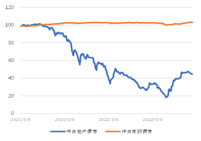 亚洲信用债每日盘点（2月22日）：高收益地产债整体疲弱，绿景中国继续下跌4美分