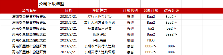 亚洲信用债每日盘点（2月22日）：高收益地产债整体疲弱，绿景中国继续下跌4美分