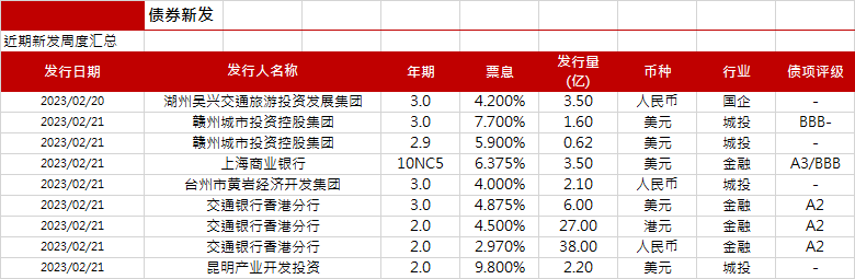 亚洲信用债每日盘点（2月22日）：高收益地产债整体疲弱，绿景中国继续下跌4美分
