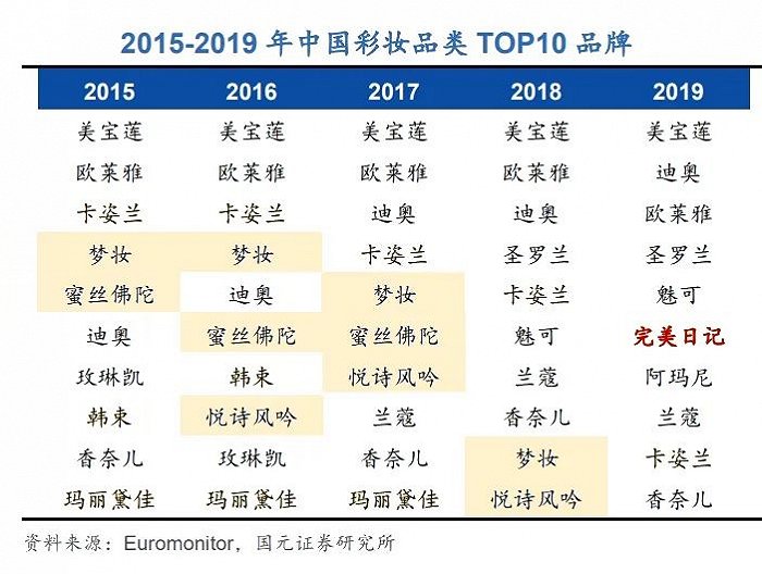 外资平价彩妆败走中国市场，近几年悦诗风吟撤掉80%以上的中国专柜