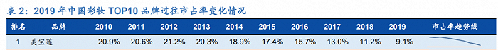 外资平价彩妆败走中国市场，近几年悦诗风吟撤掉80%以上的中国专柜